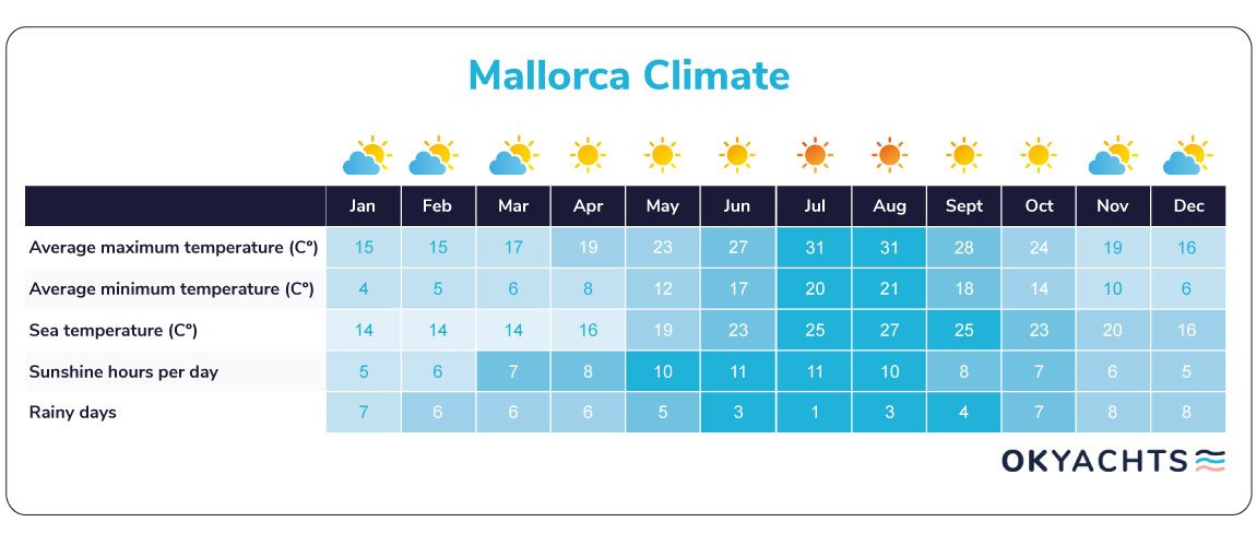 data table with information about the climate of mallorca
