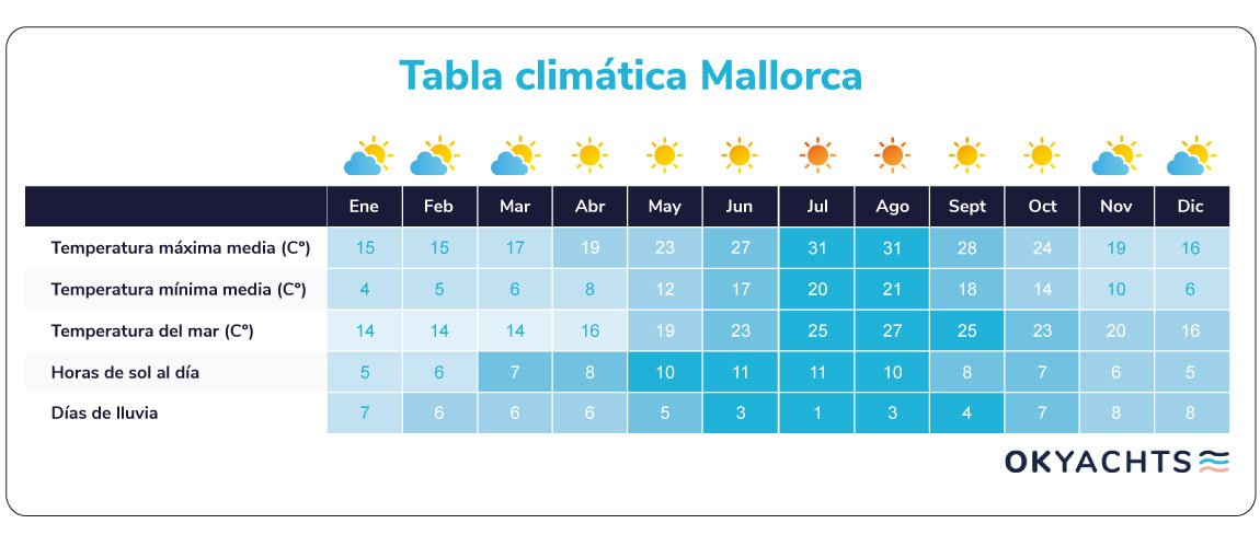 tabla clima mallorca por meses